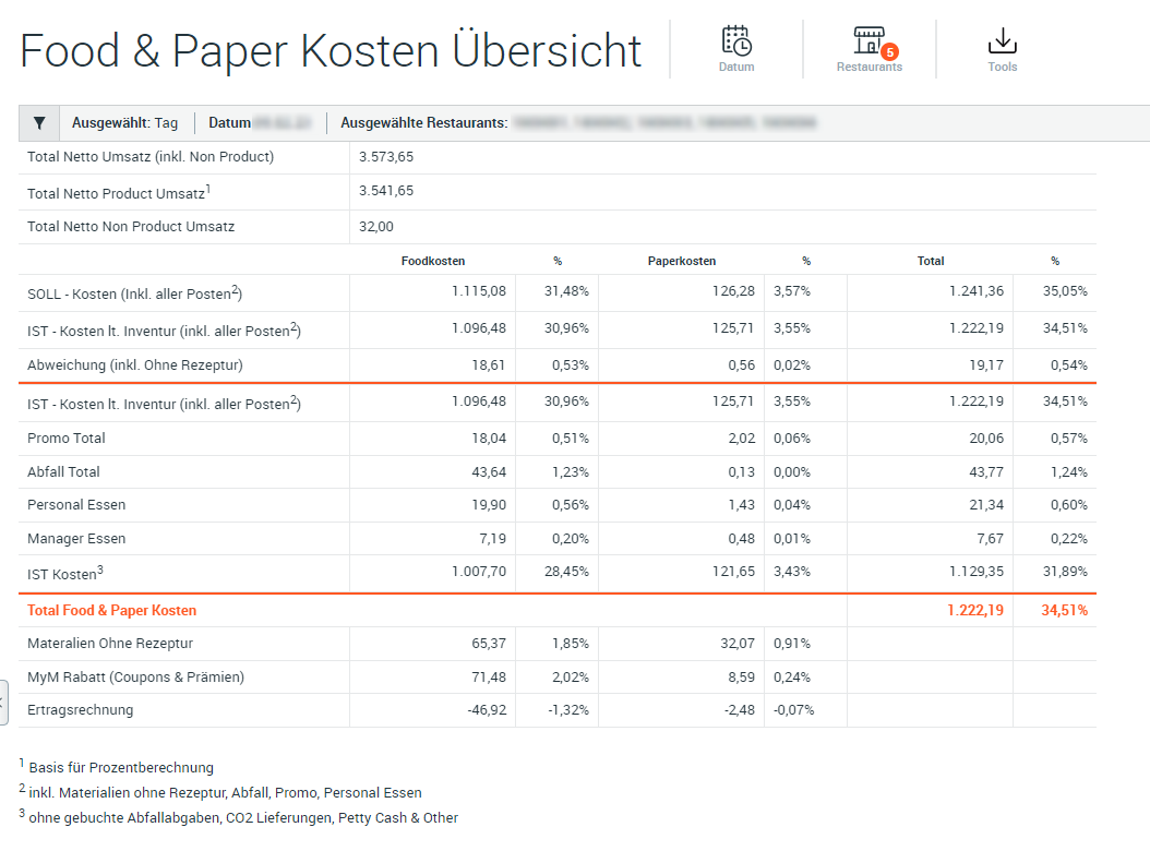 Food & Paper Kosten