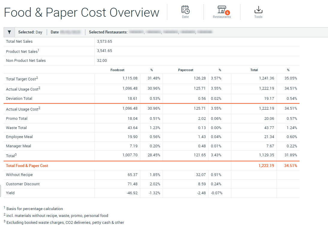 Food & Paper Cost
